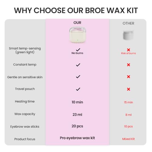 Unisex Unscented Eyebrow Wax Kit for Women - No Strips Needed, Travel Size