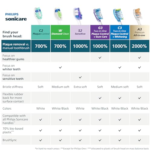 Philips Sonicare W DiamondClean - Genuine Replacement Electric Toothbrush Heads, White, 2 Pack, HX6062/77