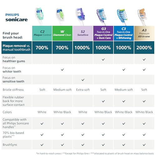 Philips Sonicare C3 Two-in-One - Genuine Replacement Electric Toothbrush Heads, Black, 2 Pack, HX9042/95