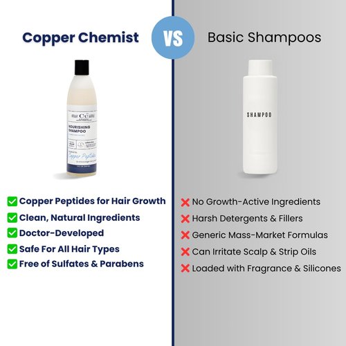 Copper Chemist Hair Growth Shampoo - Natural Sulfate-Free Formula with Copper Peptides for Thinning Hair | Unisex Scalp Treatment