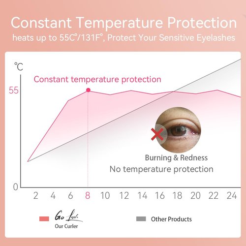 Heated Eyelash Curler - Electric Eyelash Curler with Heat Sensitive Silicone Pad, Type-C Rechargeable Mini Lash Curler, 8s Fast Heating 24hrs Long Lasting Lash Lift to Style Natural Eyelashes