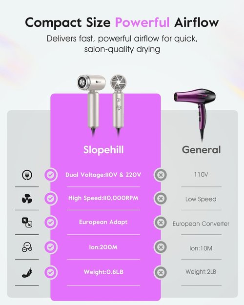 Slopehill Dual Voltage Travel Mini Hair Dryer - Lightweight Ionic Blow Dryer | Fast Drying & Compact Design for Women - 100-240V