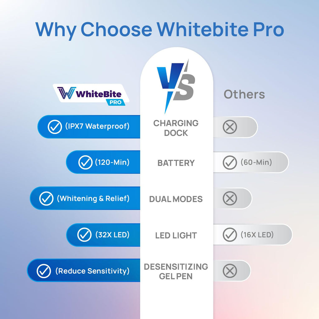 Whitebite Pro Vertical Dual LED Teeth Whitening Kit with Charging Dock – Professional at-Home Dental Whitening Machine with Pens, Tooth Stain Remover for Sensitive Teeth, Travel-Friendly Oral Hygiene