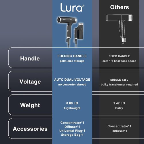 LURA Dual Voltage Travel Hair Dryer - Compact & Lightweight Mini Blow Dryer with Diffuser (Black)