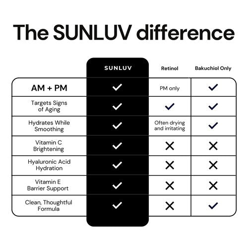 SUNLUV Bakuchiol Serum for Face - 2% Retinol Alternative with Hyaluronic Acid & Vitamin C | Anti-Aging Hydration for Sensitive Skin - 1 oz