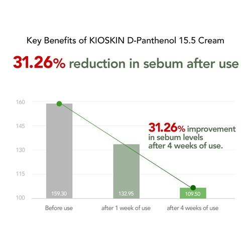 KIOSKIN 31% Reduction in Sebum & 15.5% High-Dose D-Panthenol | Calms Redness, Repairs Skin Barrier & Locks in Hydration | With Heartleaf Extract | Korean Skincare Daily Moisturizer (35 ml/1.18 fl.oz.)