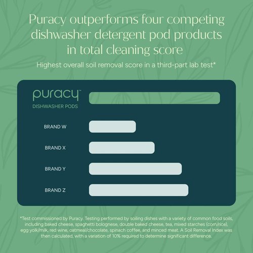 Puracy Dishwasher Pods - Enzyme-Powered Natural Detergent for Spotless Dishes | Citrus Skies, 50 Count
