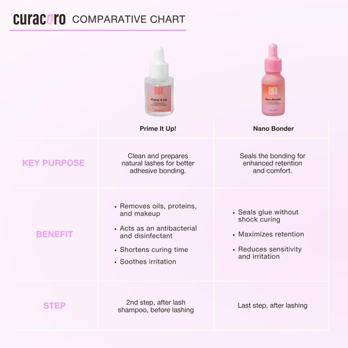 Curacoro Nano Lash Bonder for Eyelash Extensions, Super Bonder for Lash Extension Glue Accelerator, Water & Oil Proof Lash Sealant, Secures Glue Fumes, Longer Retention & Low Irritation (15ml)