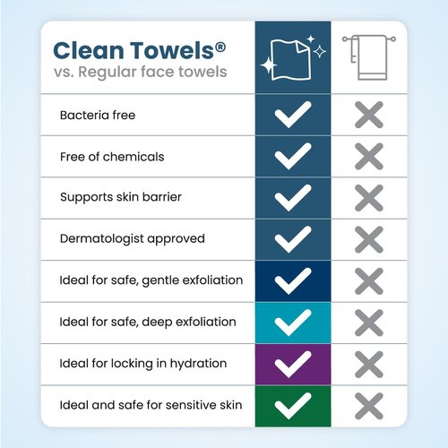 Clean Skin Club Clean Towels® XL Variety 4-Pack Travel Set, Disposable Face Towels, Includes Original, Sensitive, Blemish Control & Healthy Aging, 40 Count Total, 10 Each