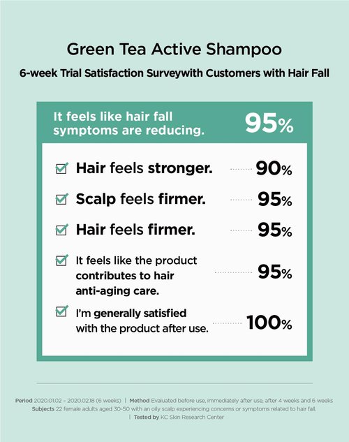 AMOS PROFESSIONAL Green Tea Active Shampoo l Anti-Aging for Fine, Thinning Hair | Protects Scalp & Volumizing Hair | Clinically Proven, 16.9 fl.oz