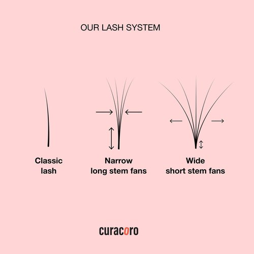 Curacoro LashFolio Wet Promade Fans, Handmade Volume Eyelashes, 5D To 10D, C CC D Curl, 0.03~0.07 mm, 8-13mm Mix Length, Professional Long-Lasting Promade Lash Fans (5D-0.07 CC 8mm-13mm)