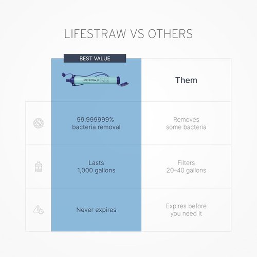 LifeStraw Personal Water Filter - Essential for Hiking, Camping & Emergency Preparedness