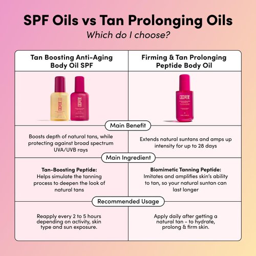 Coco & Eve Firming & Tan Prolonging Peptide Body Oil. Up to 28 Days Natural Tan Extender. After Sun Care with Tropical Oils, Vitamins C & E for Nourished, Glowy & Visibly Firmer Skin. (5.75 fl oz)