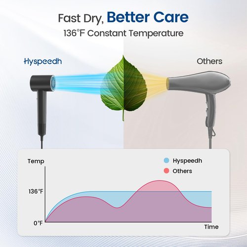 Hair Dryer with Diffuser,1-4min Fast Dry by 1400w, 3 Heat/Cool Wind Level,0.86lb Lightweight, 49db Low Noise, 2 Billion Plasma, Industry-Leading High-Speed Brushless Motor Blow Dryer for Home Travel