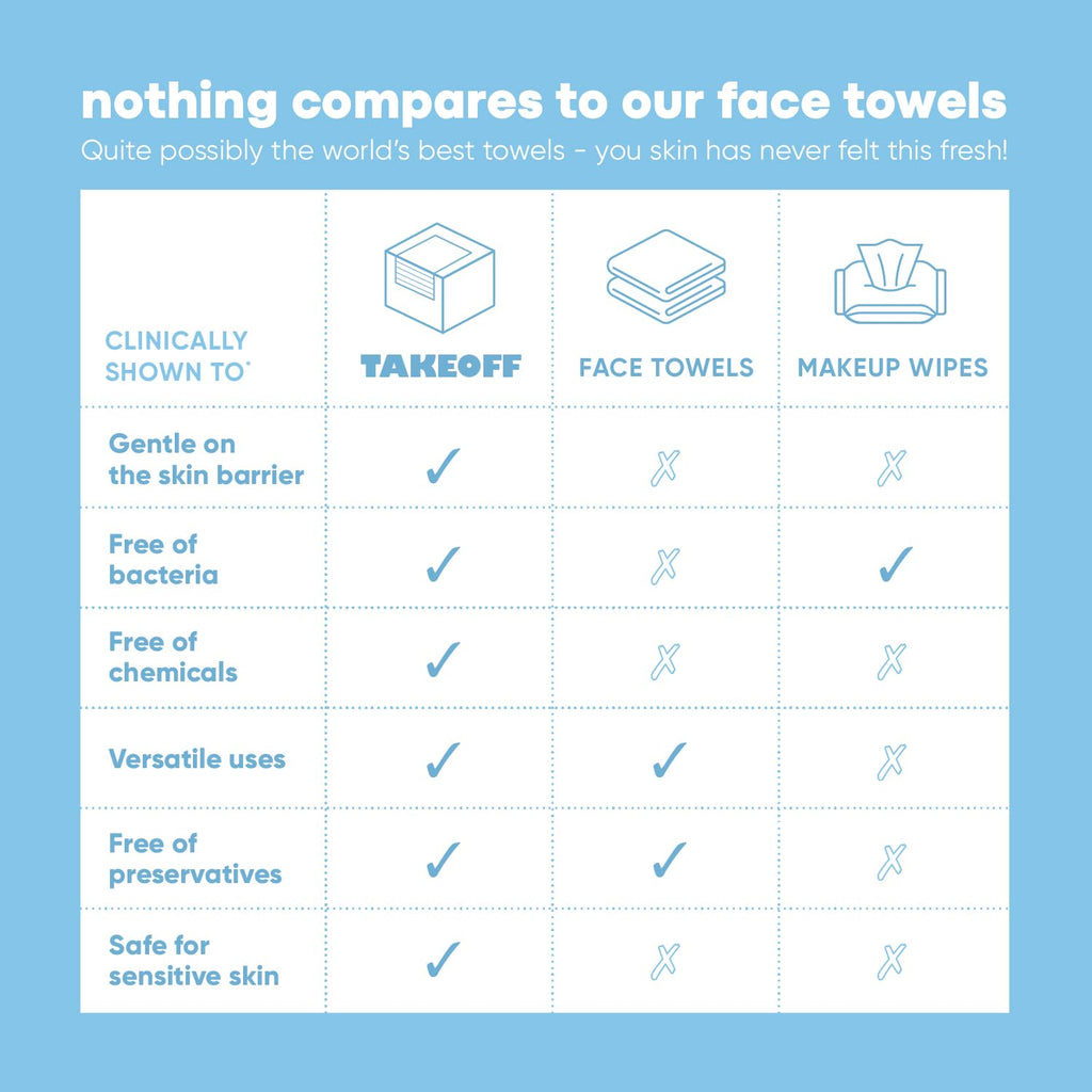 Takeoff | XL Disposable Face Towels - Ultra Soft Makeup Remover Wipes, 50 Count x 3 Pack (150 Total)