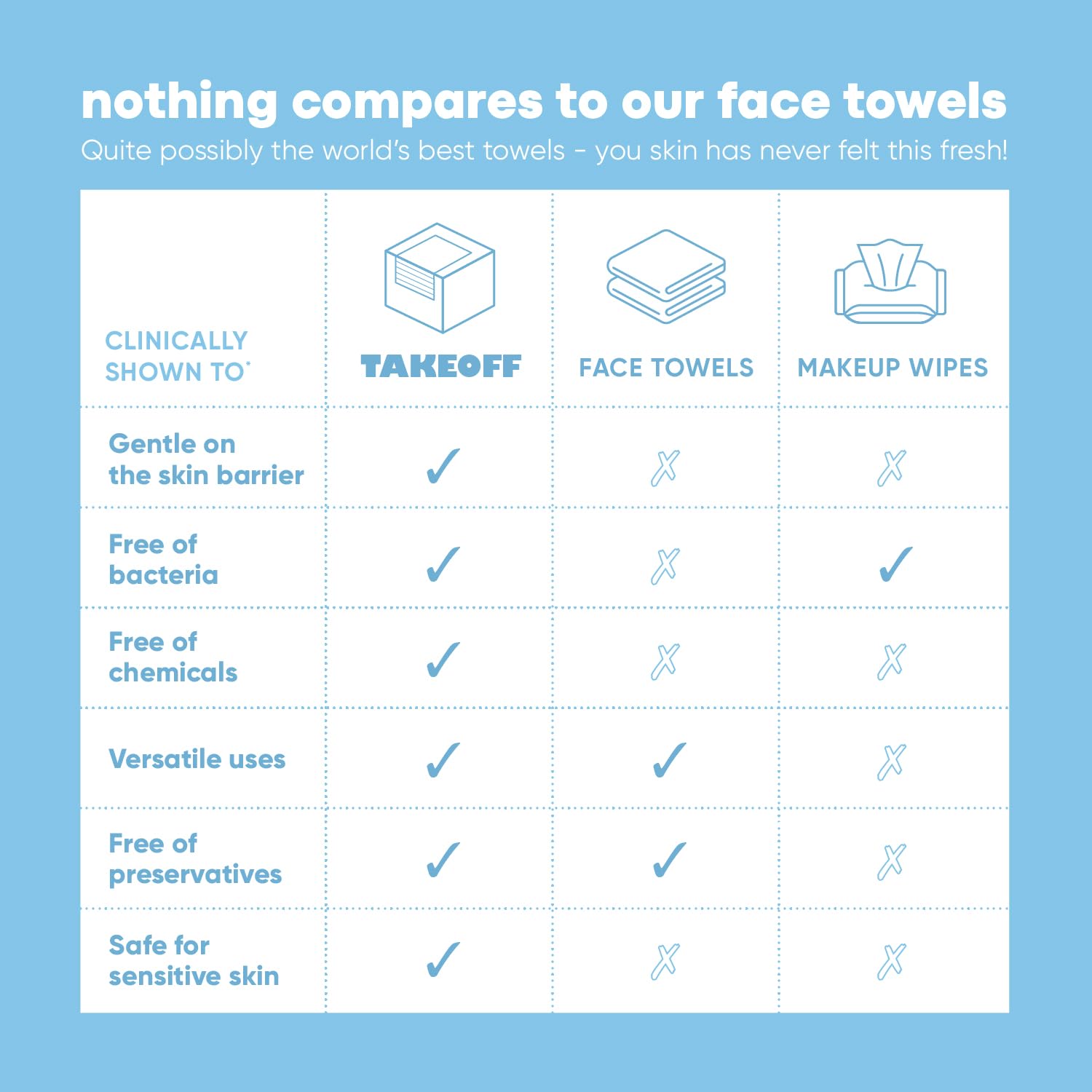 Takeoff | XL Disposable Face Towels - Ultra Soft Makeup Remover Wipes, 50 Count x 3 Pack (150 Total)