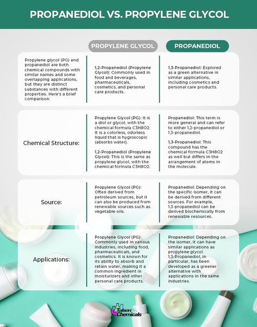 Talsen Chemicals Propanediol PDO Liquid 1,3 (250 mL / 8.45 Ounce) Propanediol 1,3 Cosmetic and USP Grade (8.45, Ounces)