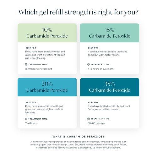 Opalescence 20% with PF Gel Syringes Teeth Whitening (4 Syringes) Refill Kit Carbamide Peroxide. Made by Ultradent, in Melon Flavor. Tooth Whitening Refill Syringes 5401-2