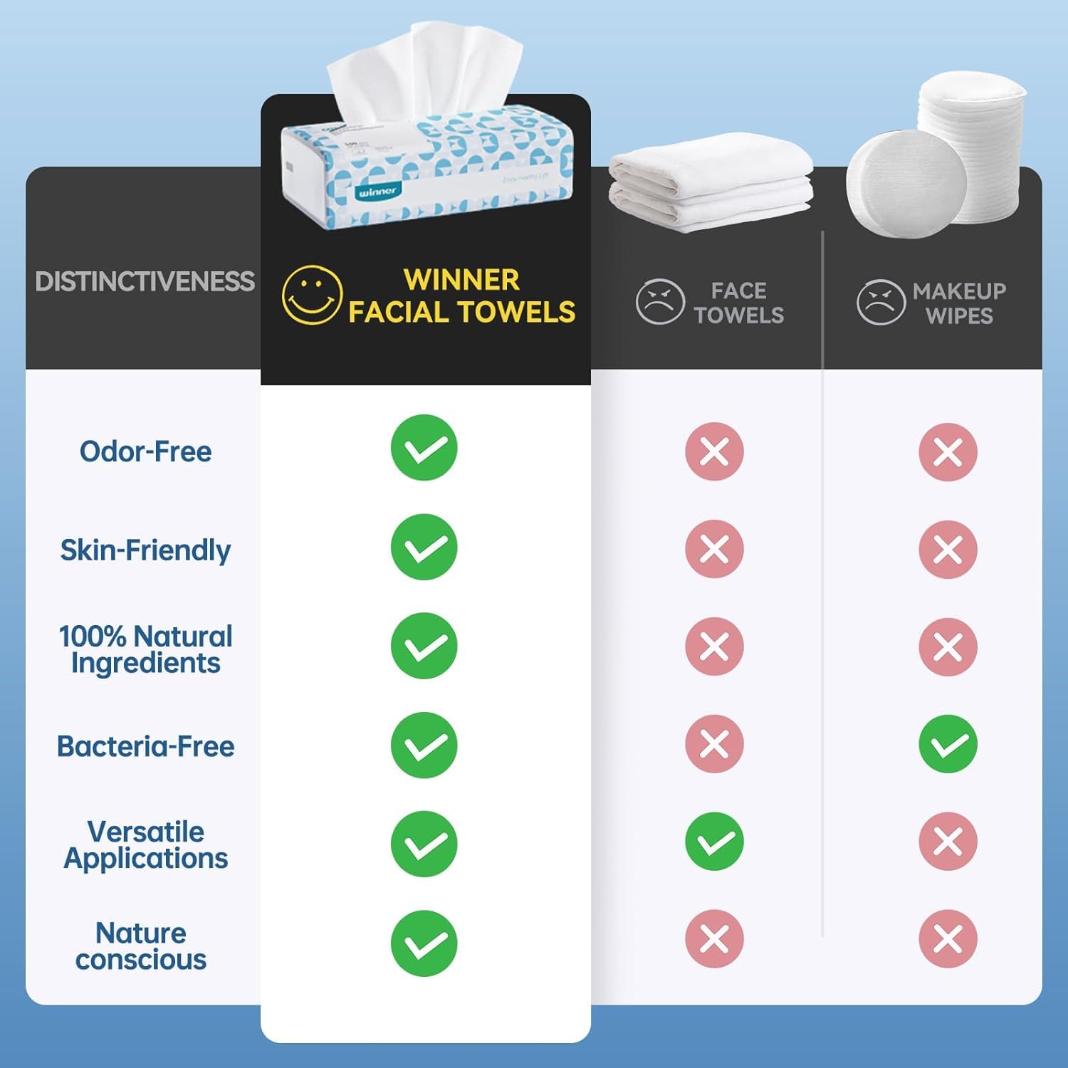 Winner Soft Face Towels, 100% USDA Biobased Facial Towels, Unscented for Sensitive Skin, OEKO-TEX Certified Face Towelettes Disposable, Makeup Remover Dry Wipes, 300 Count, Pack of 3