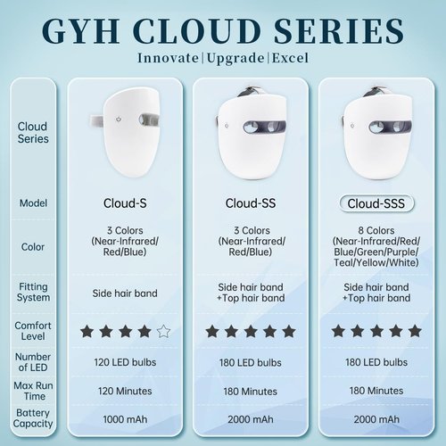 GYH LED Face Mask - Wireless Light Therapy for Anti-Aging | Red, Infrared & Blue Light, Cloud-S (RB-014)