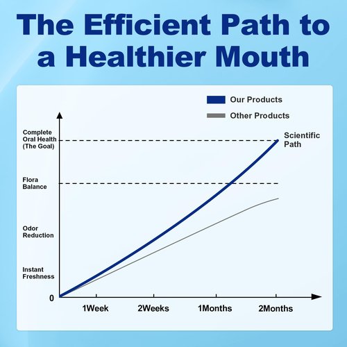 Oral Probiotics for Mouth Bad Breath for Adults 11 Billion CFU, Best Breath Oral Dental Probiotics for Teeth & Gums, Dry Mouth, Gum Restore, Fresh Breath, Chronic Halitosis & Gut Health, 60 Lozenges