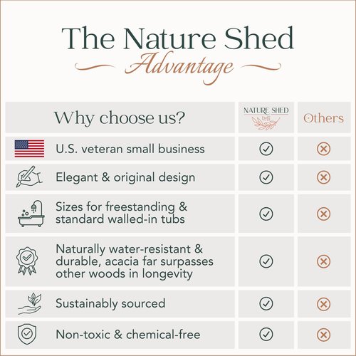Premium Nature Shed Bathtub Tray for Standard Tubs | 29" Solid Acacia Luxury Bath Tray for Tub | Anti-Tip, Non-Toxic, Sustainable, Adjustable Bathtub Caddy | Bathroom Accessories Holders for Tub Tray