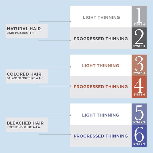 Nioxin System Kit 5 - Hair Strengthening & Thickening Treatment for Sensitive Scalp | Full Size (3 Month Supply)