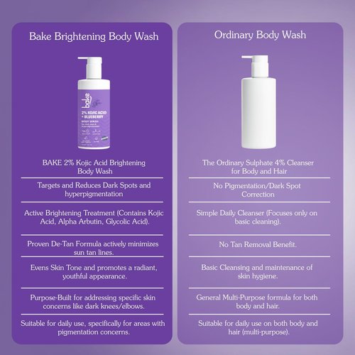 BAKE 2% Kojic Acid Body Wash for Pigmentation & Tan Removal with Glycolic Acid & Alpha Arbutin | For Dark Knees & Elbows | Dark Spots & Sun Damage | 250ml