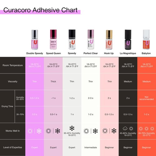 Curacoro Professional Eyelashes Glue - Extra Strong Adhesive for Salon Use, Bold Black, 0.5-1 Sec Drying Time, 0.17 fl.oz / 5ml - for Trained Lash Technicians Only