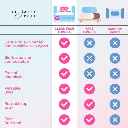 Elizabeth Mott Thank Me Later Disposable Face Towels – 100% Biobased Facial Washcloths for Cleansing, Makeup Removal & Skincare – Ultra-Soft, Lint-Free, Extra Absorbent for Sensitive Skin – 50 Count