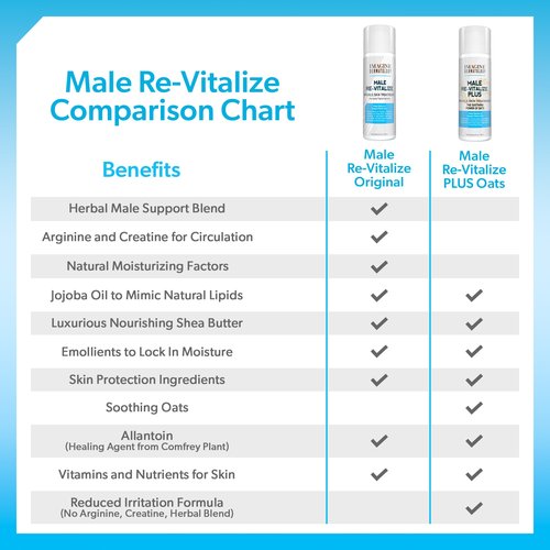 Imagine Dermatology Male Re-Vitalize Original Penile Health Cream for Men - Relieve, Restore and Support Skin - Moisturizer Penile Lotion - Large Value Size (5fl oz/150ml)