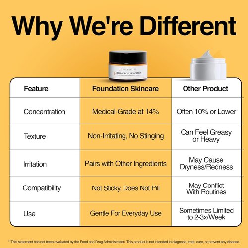 Foundation Skincare Azelaic Acid 14% - Dermatologist-Approved Formula for Blemish-Prone Skin (1 Fl Oz)
