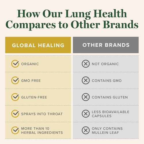 Global Healing Organic Lung Health Supplement - Herbal Nasal Decongestant Spray for Respiratory Support | 1 Fl Oz