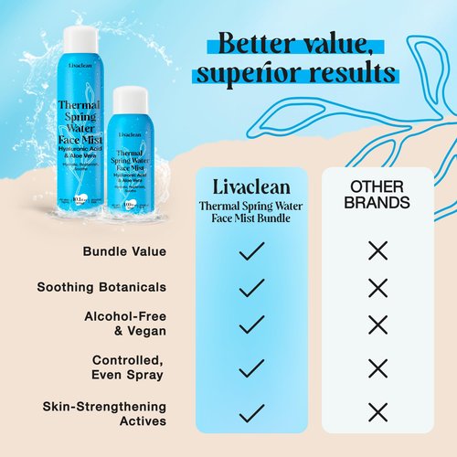 300ml + 50ml Thermal Spring Water Face Spray Mist Hydrating w/ Hyaluronic Acid & Aloe Vera - Hydrating Face Mist, Soothing & Calming, Mineral-Rich Skin Nourishment, Refreshing, 10 fl oz + 1.7 fl oz