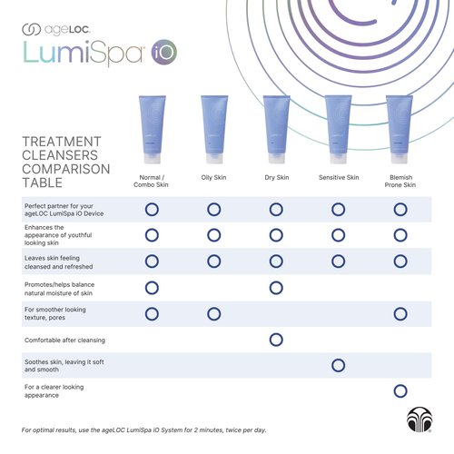 Nu Skin ageLOC LumiSpa Treatment Cleanser | Sensitive Skin | Gentle and Comforting Formula for Balanced Complexion | Enhanced LumiSpa Performance | Infused with ageLOC Technology | 2.5 fl oz