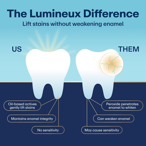Lumineux Teeth Whitening Strips Kit - 9 Treatments (1 Month) - Peroxide Free - Enamel Safe for Whiter Teeth - Whitening Without The Sensitivity - Dentist Formulated - Sensitivity Free