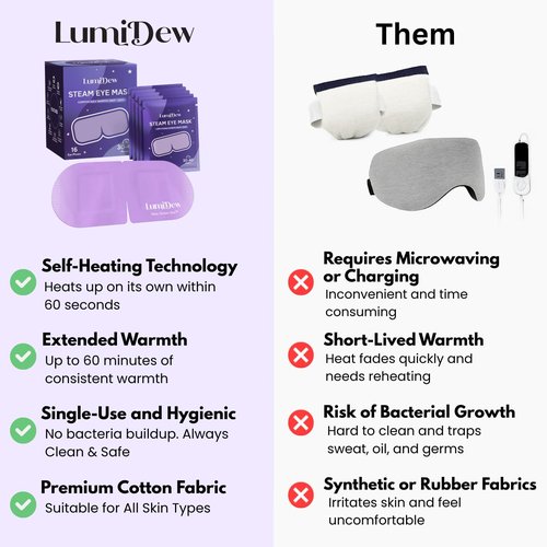 LumiDew Steam Eye Mask, Self Heating Heated Eye Mask for Sleep, Warm Compress for Eyes, Moist Heat for Dry Eye Relief, Stye Eye Treatment, Spa, Travel Essentials, Unscented 16 Pack