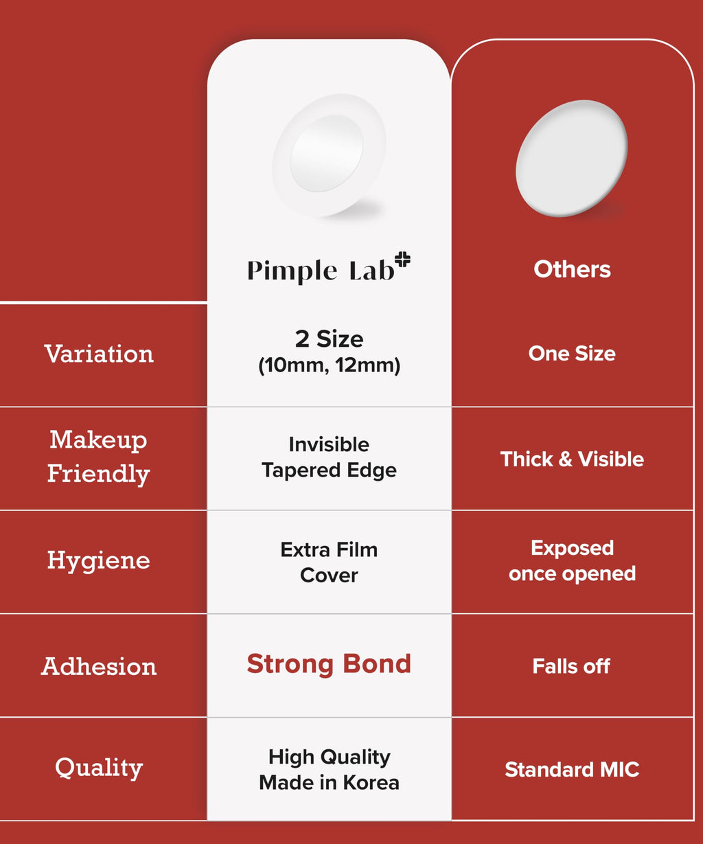 Zit Patches for Face - Invisible Spot Clear Pimple Patches - Fast Acting Thin Hydrocolloid Acne Dots Breakouts Treatment - Stickers Blemish Cover for Makeup Tea Tree, CICA, Madecassoside Waterproof