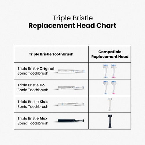 Triple Bristle Replacement Brush Head Refills | Innovative 3 Head Design | Compatible with Triple Bristle Brand Sonic Toothbrush | Color Changing Indicator Bristles | 2 Pack (Blue & Pink)