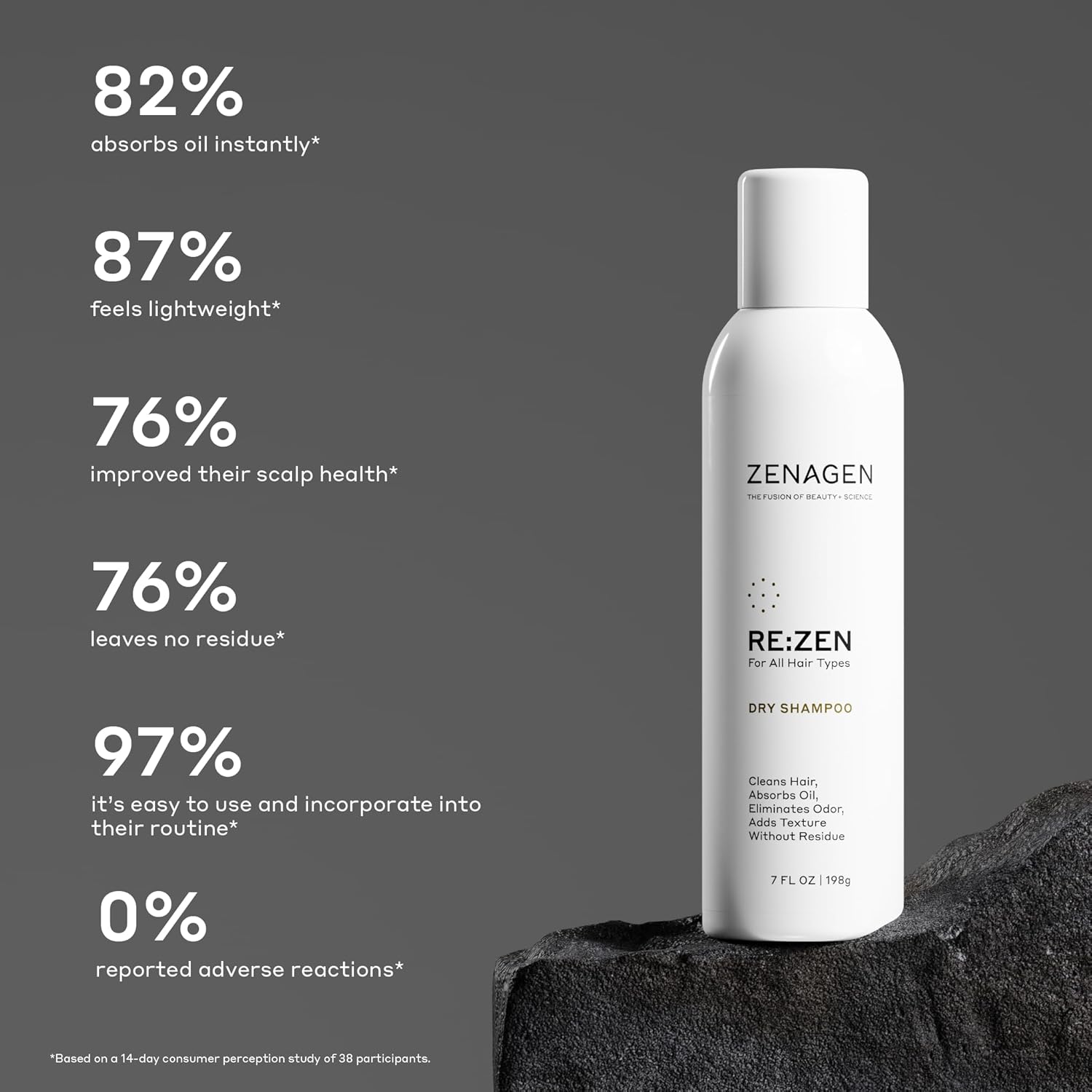 ZENAGEN Re:Zen Dry Shampoo - Cleans Hair, Absorbs Oil & Eliminates Odor | 7 oz for All Hair Types