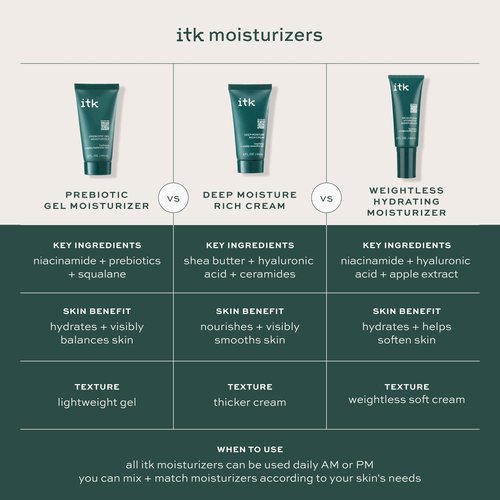 ITK Skincare Prebiotic Gel Face Moisturizer For Oily, Acne Prone Skin - Niacinamide + Squalane + Cucumber Extract - Hydrate + Energize Skin - Dark Spot Corrector For Face - Vegan + Cruelty Free