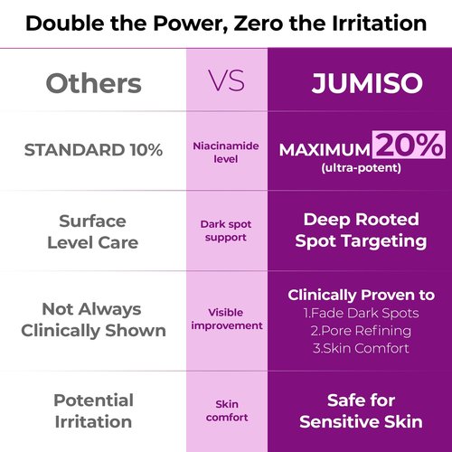JUMISO Niacinamide 20% Face Serum, Dark Spot & Uneven Tone Care, TXA + Glutathione, Pore & Oil Control for Glass Skin, Centella Soothing, Korean Skincare, 40ml (1.35 fl oz)