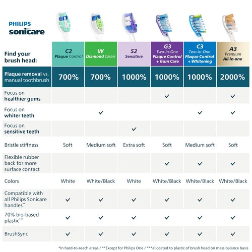 Philips Sonicare C2 Plaque Control - Genuine Replacement Electric Toothbrush Heads, White, 6 Pack Up to 18 Month Supply, HX9026/77