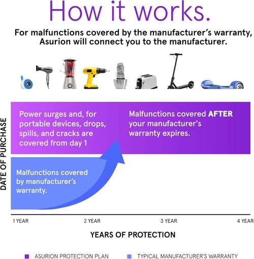 ASURION 4-Year Housewares Protection Plan - Comprehensive Coverage for $80-$89.99