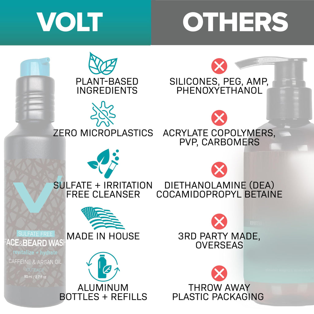 VOLT Face & Beard Wash for Men, Sulfate Free Cleanser with Shea Butter, Argan Oil & Caffeine, Plant Based, Hydrating & Conditioning, Outback Sandalwood Scent, Refillable Aluminum Bottle, 5 Oz Bottle