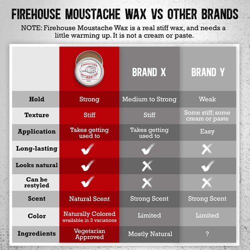 Firehouse Moustache Wax - Made in USA - for Beard & Mustache Shaping - All-Weather, Naturally Scented and Colored Beard Wax (DARK, 1 Ounce Tin) - Handmade in Small Batches by John the Fireman