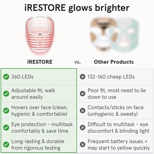 iRestore LED Face Mask - Youthful Skin Red Light Therapy | 360 LEDs for Wrinkles & Dark Spots