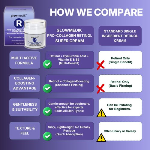 Glowmedik Pro-Collagen Retinol Super Cream w/Hyaluronic Acid, Vitamin E & Aloe | Anti Aging Facial Moisturizer for Fine Lines, Uneven Tone & Dry Skin | Retinol Face Cream women and men 50ml 1 fl oz