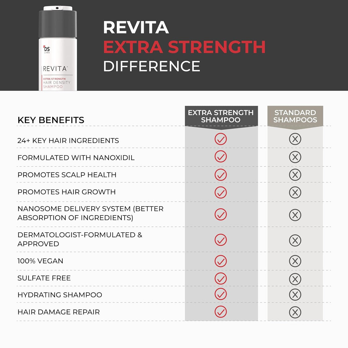 Revita Extra Strength Hair Density Shampoo for Men & Women - Hydrating & Strengthening