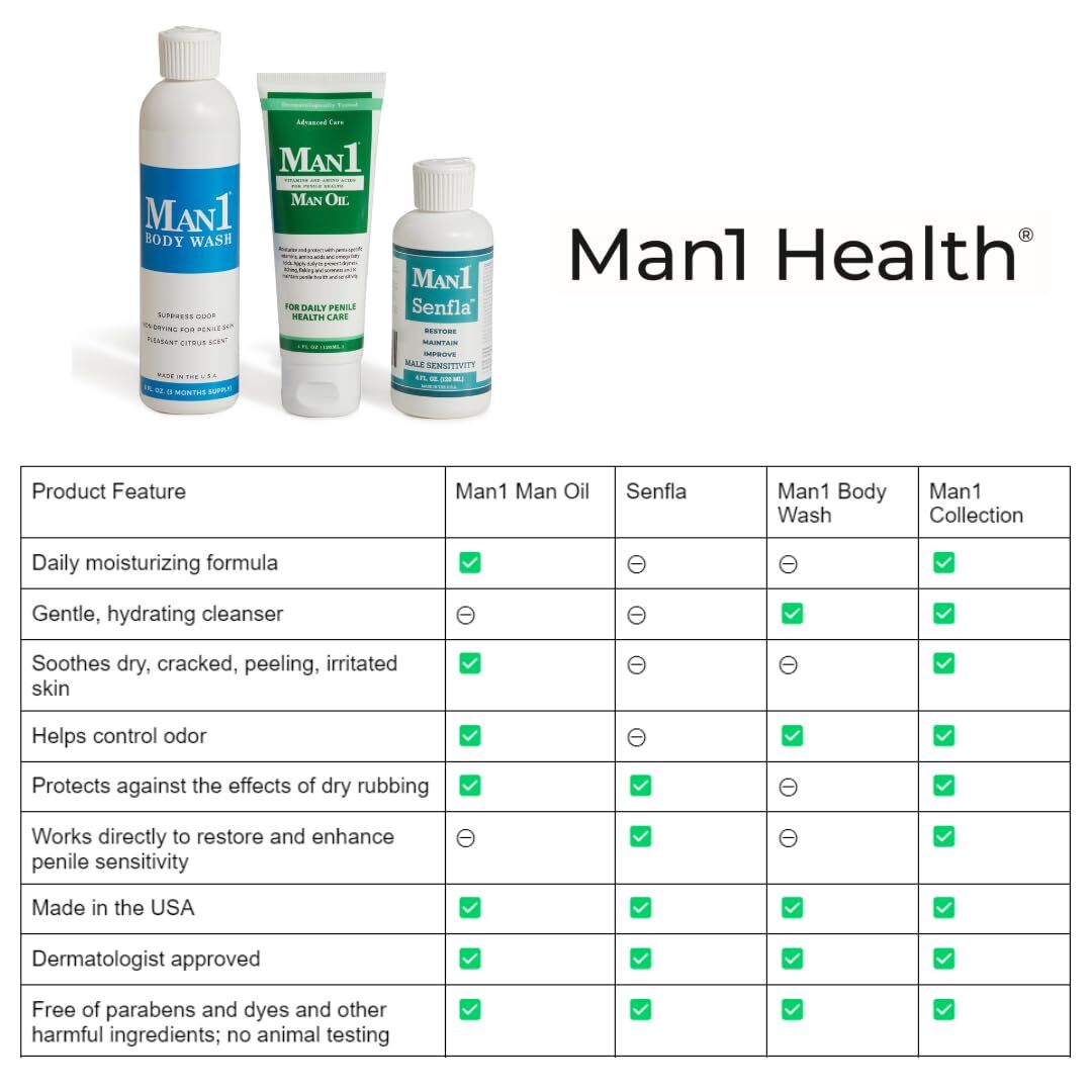 Penile Moisturizer for Sore Skin Relief - 4oz Non-Greasy Formula
